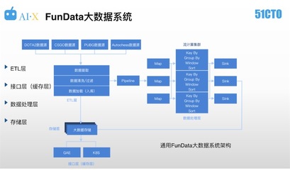AI與大數(shù)據(jù)系統(tǒng) 電子競(jìng)技數(shù)據(jù)處理平臺(tái)的新引擎